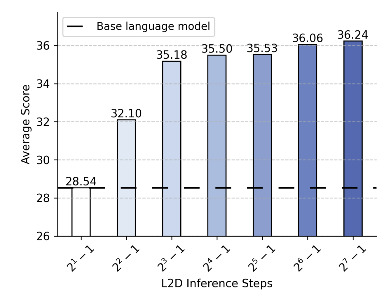 L2D